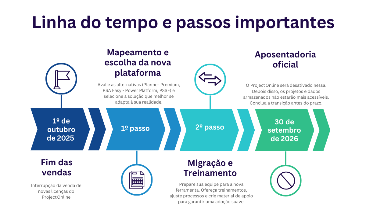 Linha do tempo e passos importantes