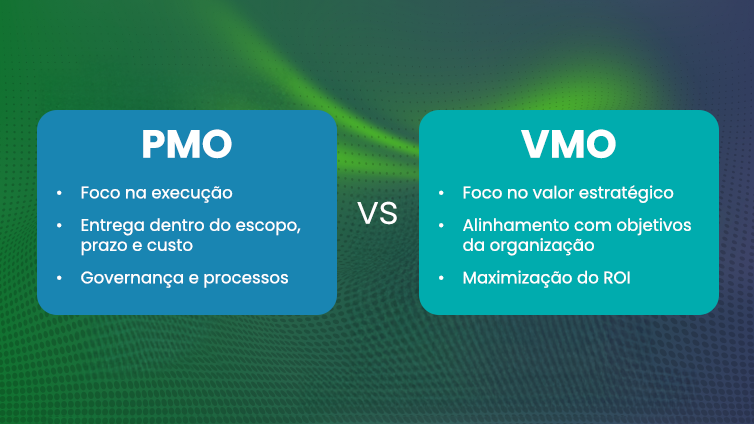Diferenças entre PMO e VMO na gestão de projetos Quadro comparativo entre PMO e VMO mostrando diferenças entre foco em execução e valor estratégico na gestão de projetos.