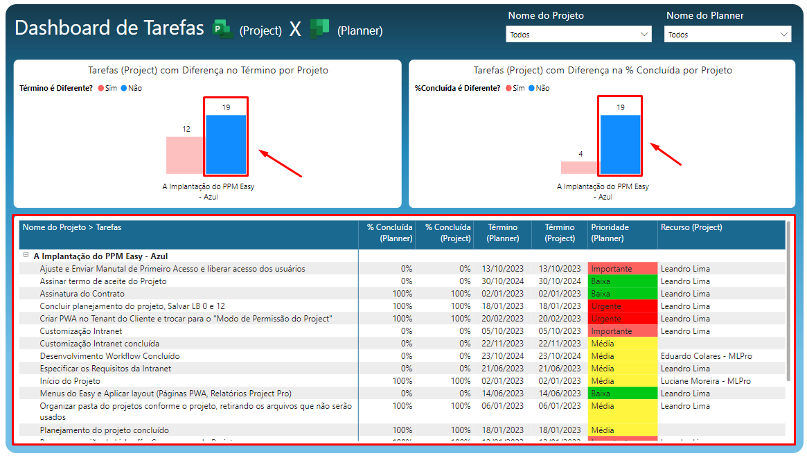 Relatório Project Online x Planner