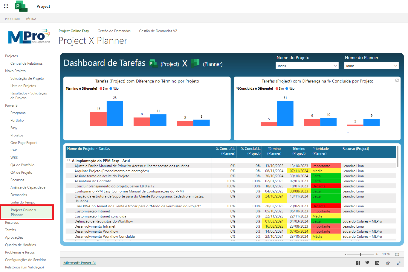 Relatório Project Online x Planner