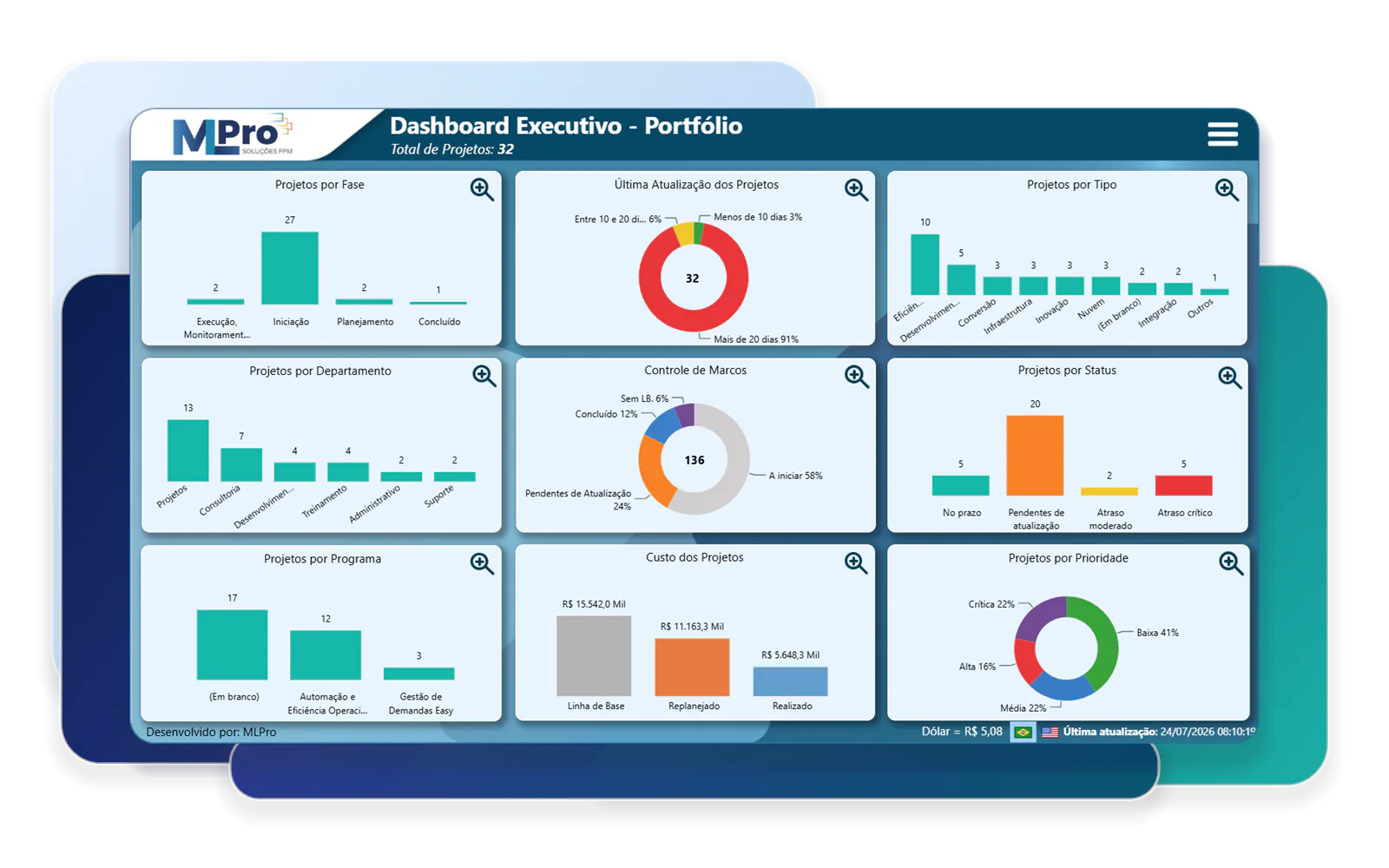 Dashboard Executivo do PSA Easy com nove visuais sobre fases, atualização, tipos, departamentos, marcos, status, programas, custos e prioridades.