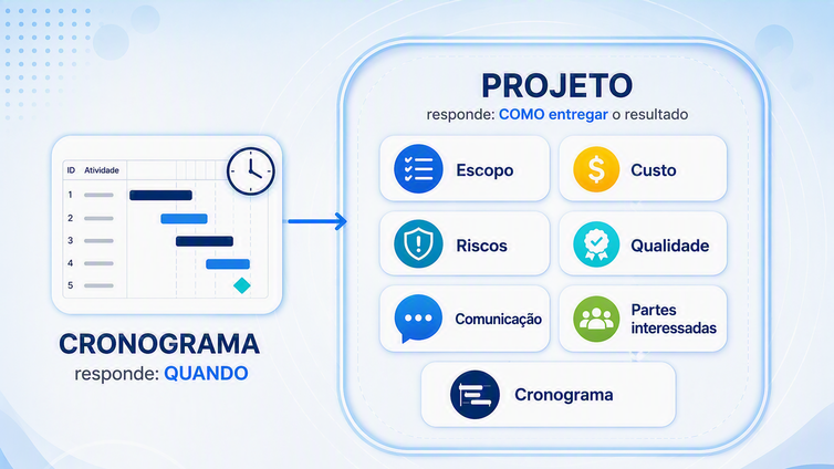Diagrama com o cronograma como uma parte dentro do conjunto maior da gestão de projetos.