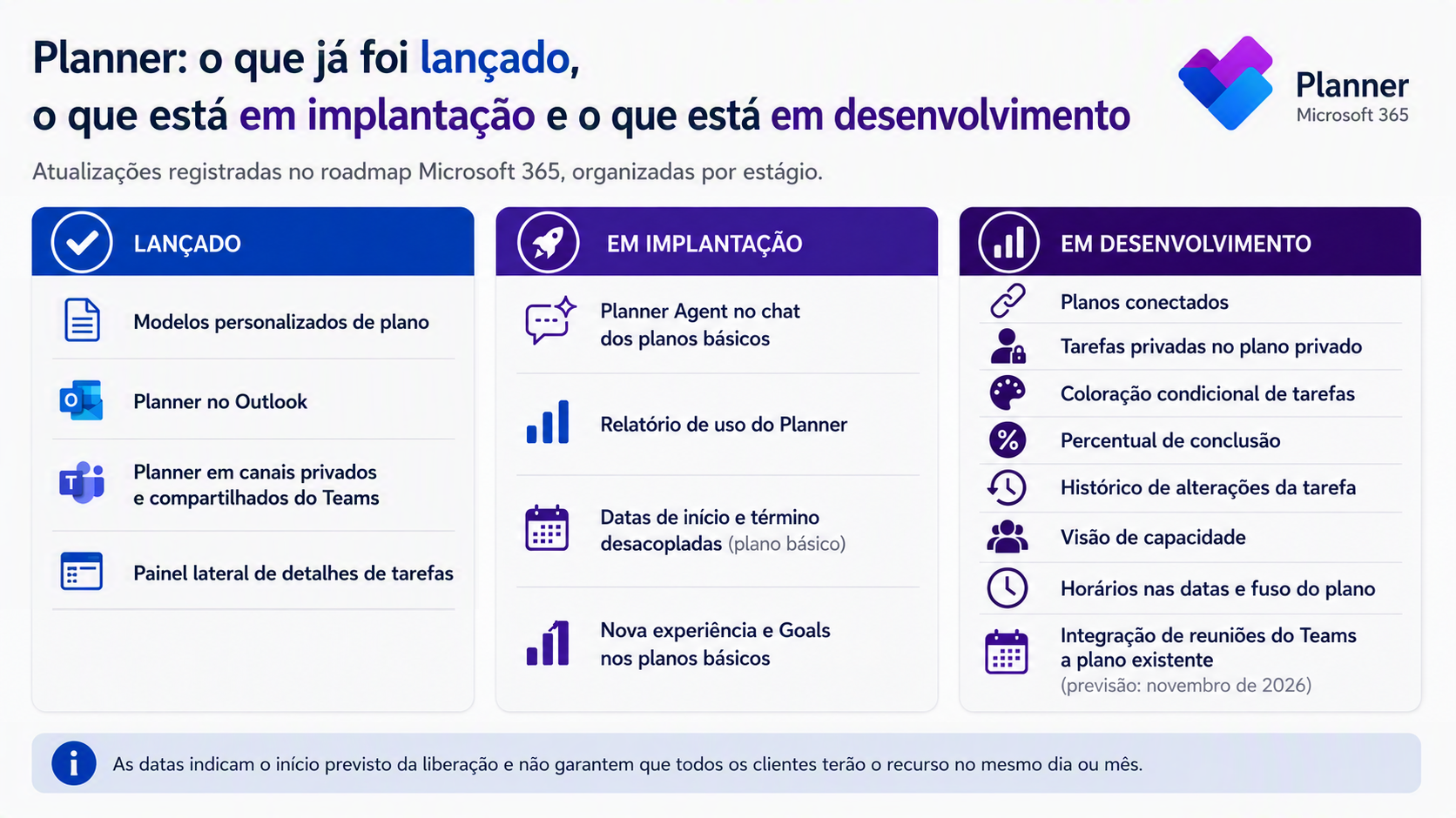 Resumo em três colunas: lançado, em implantação e em desenvolvimento. Relatório de uso em implantação e integração de reuniões do Teams em desenvolvimento, com previsão para novembro de 2026.