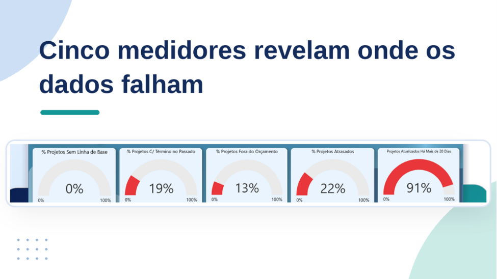 Cinco medidores lado a lado representando as não conformidades de linha de base, término no passado, desatualização, orçamento e atraso.