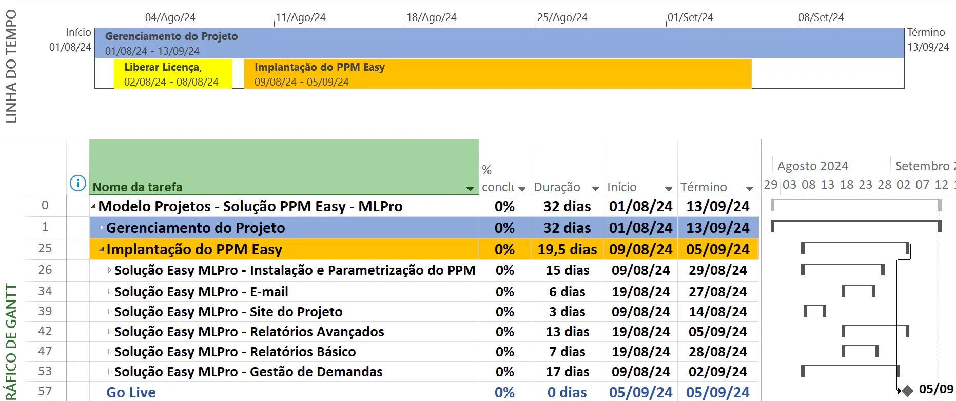 Cronograma de implantação do PSA Easy no Microsoft Project