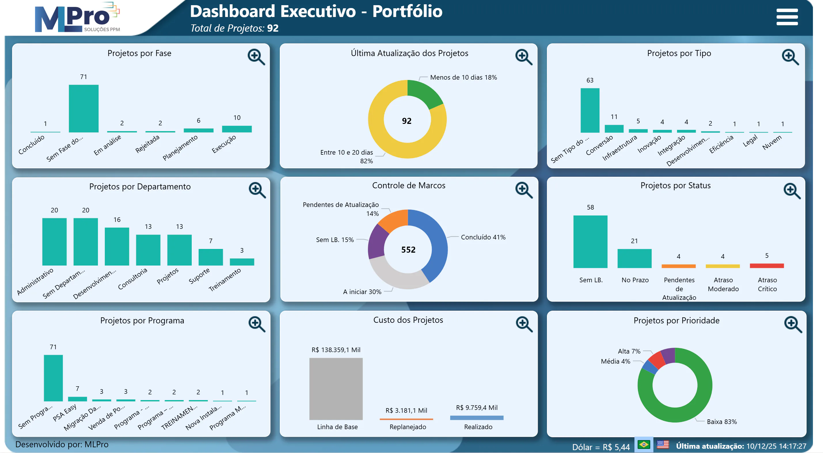 Dashboard executivo de portfólio desenvolvido pela MLPro